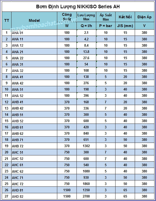 Thông số lưu lượng cột áp AH series